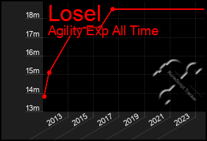 Total Graph of Losel