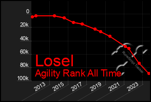 Total Graph of Losel