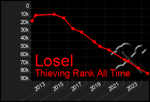 Total Graph of Losel