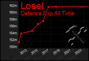 Total Graph of Losel