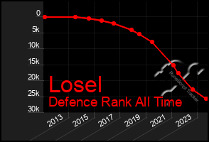 Total Graph of Losel