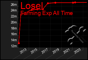 Total Graph of Losel