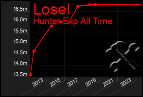 Total Graph of Losel