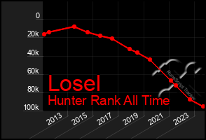 Total Graph of Losel