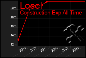 Total Graph of Losel