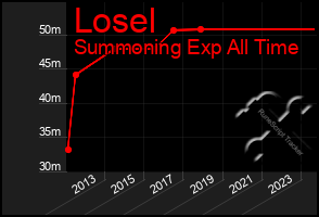 Total Graph of Losel