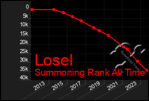 Total Graph of Losel