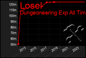 Total Graph of Losel