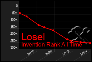 Total Graph of Losel