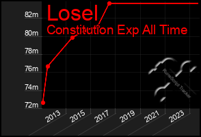 Total Graph of Losel