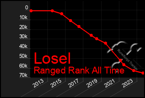 Total Graph of Losel