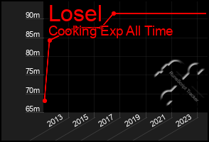 Total Graph of Losel