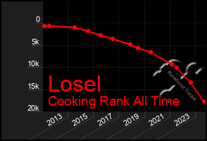 Total Graph of Losel