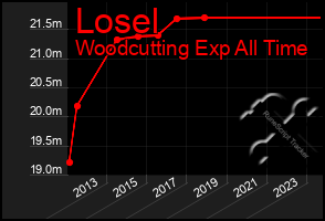 Total Graph of Losel