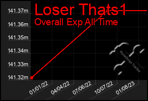 Total Graph of Loser Thats1