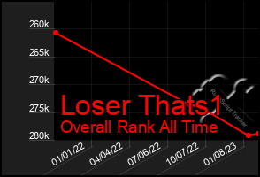 Total Graph of Loser Thats1