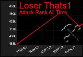 Total Graph of Loser Thats1