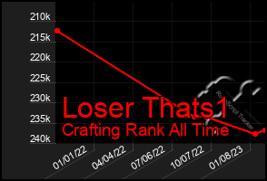 Total Graph of Loser Thats1