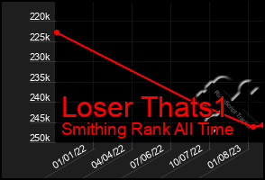 Total Graph of Loser Thats1