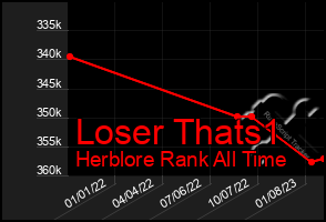 Total Graph of Loser Thats1