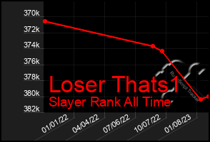 Total Graph of Loser Thats1