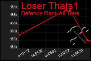 Total Graph of Loser Thats1