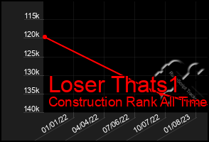 Total Graph of Loser Thats1