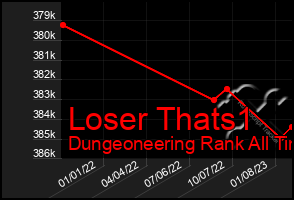 Total Graph of Loser Thats1