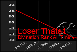 Total Graph of Loser Thats1