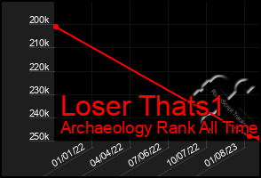 Total Graph of Loser Thats1