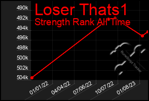 Total Graph of Loser Thats1