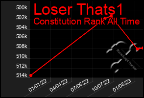 Total Graph of Loser Thats1