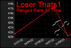 Total Graph of Loser Thats1