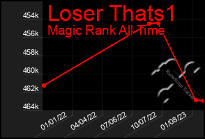 Total Graph of Loser Thats1