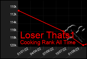 Total Graph of Loser Thats1