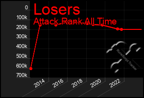 Total Graph of Losers