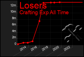 Total Graph of Losers