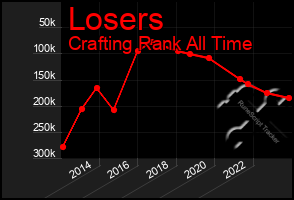 Total Graph of Losers