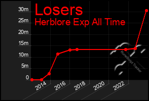 Total Graph of Losers