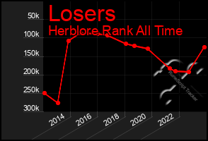 Total Graph of Losers
