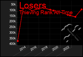 Total Graph of Losers