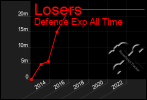 Total Graph of Losers