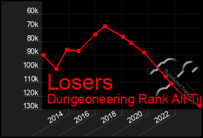 Total Graph of Losers