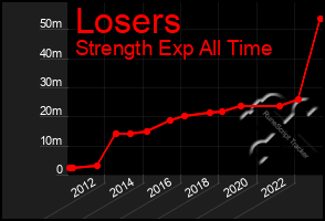 Total Graph of Losers