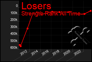 Total Graph of Losers