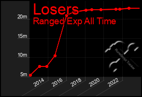 Total Graph of Losers
