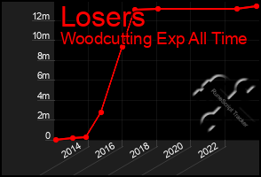 Total Graph of Losers