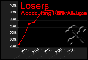 Total Graph of Losers