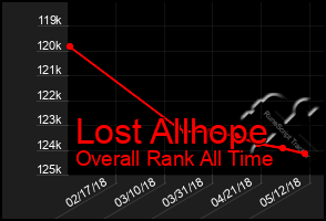 Total Graph of Lost Allhope