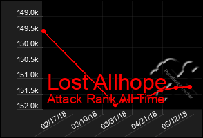 Total Graph of Lost Allhope